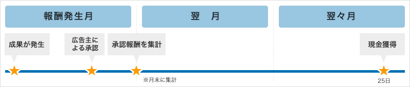 報酬を受け取るまでの流れの図