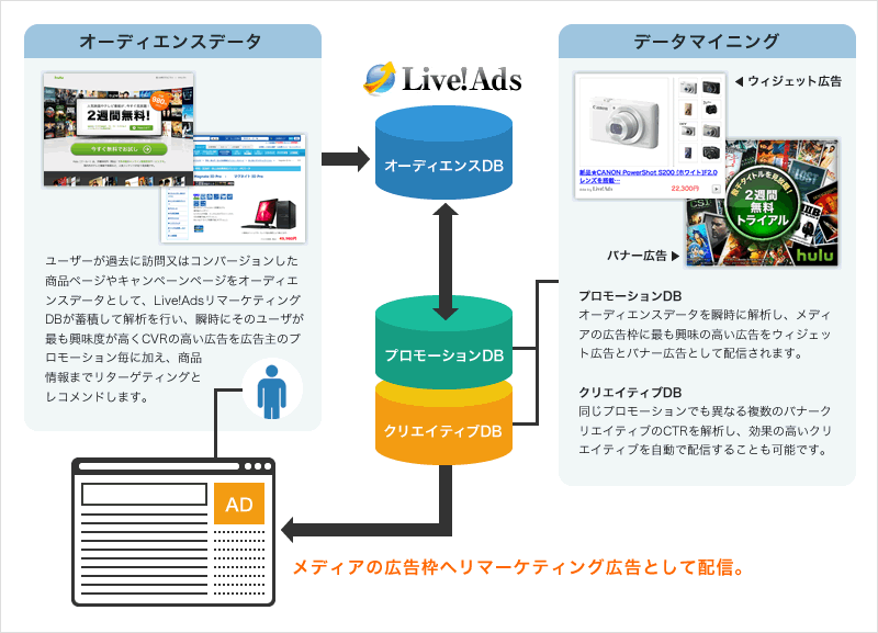 ターゲティング広告の仕組み図